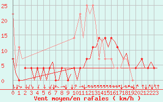 Courbe de la force du vent pour Evenes