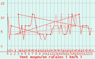 Courbe de la force du vent pour Klagenfurt-Flughafen