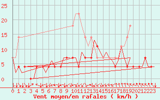 Courbe de la force du vent pour Kuusamo