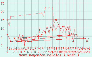 Courbe de la force du vent pour Lugano (Sw)