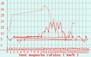 Courbe de la force du vent pour Bucuresti / Imh