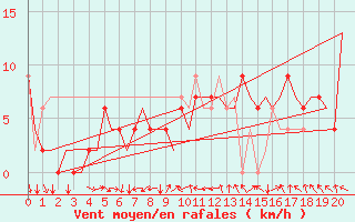 Courbe de la force du vent pour Leon / Virgen Del Camino