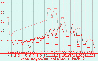 Courbe de la force du vent pour Lugano (Sw)