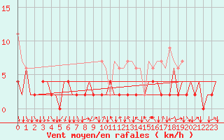 Courbe de la force du vent pour Lugano (Sw)