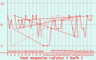 Courbe de la force du vent pour Madrid / Barajas (Esp)
