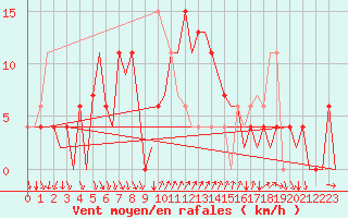 Courbe de la force du vent pour Almeria / Aeropuerto
