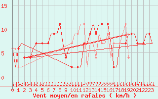 Courbe de la force du vent pour Bergamo / Orio Al Serio