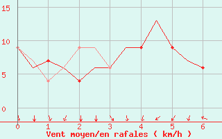 Courbe de la force du vent pour Gallivare