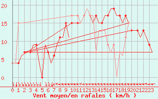 Courbe de la force du vent pour Ibiza (Esp)