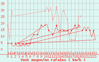 Courbe de la force du vent pour Muenster / Osnabrueck