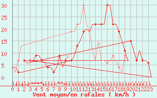 Courbe de la force du vent pour Oran / Es Senia