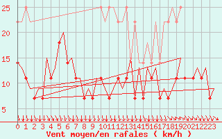 Courbe de la force du vent pour Platform F3-fb-1 Sea