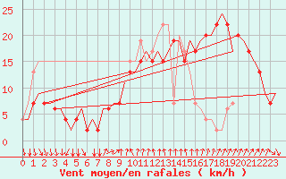 Courbe de la force du vent pour Cagliari / Elmas