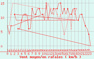 Courbe de la force du vent pour Ibiza (Esp)