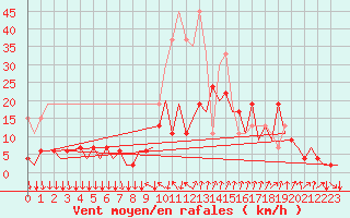 Courbe de la force du vent pour Lugano (Sw)