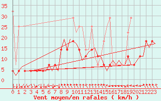Courbe de la force du vent pour Duesseldorf