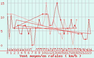 Courbe de la force du vent pour Reus (Esp)