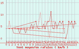 Courbe de la force du vent pour Klagenfurt-Flughafen