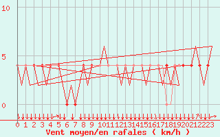 Courbe de la force du vent pour Linz / Hoersching-Flughafen