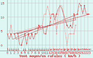 Courbe de la force du vent pour Klagenfurt-Flughafen