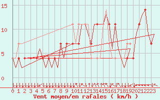 Courbe de la force du vent pour Graz-Thalerhof-Flughafen