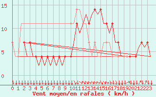 Courbe de la force du vent pour Salzburg-Flughafen