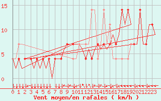 Courbe de la force du vent pour Klagenfurt-Flughafen