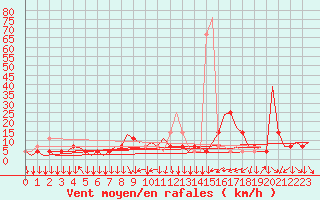 Courbe de la force du vent pour Graz-Thalerhof-Flughafen