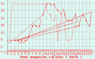 Courbe de la force du vent pour Linz / Hoersching-Flughafen