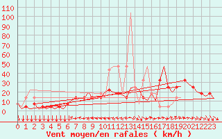 Courbe de la force du vent pour Linz / Hoersching-Flughafen