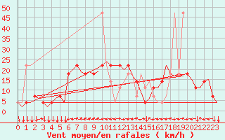 Courbe de la force du vent pour Klagenfurt-Flughafen
