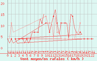 Courbe de la force du vent pour Klagenfurt-Flughafen