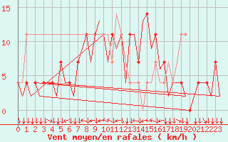 Courbe de la force du vent pour Linz / Hoersching-Flughafen