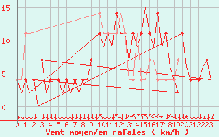 Courbe de la force du vent pour Graz-Thalerhof-Flughafen