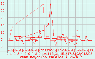 Courbe de la force du vent pour Graz-Thalerhof-Flughafen