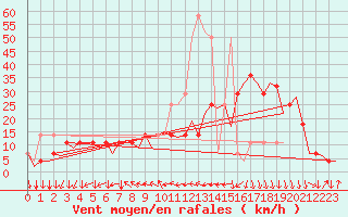 Courbe de la force du vent pour Graz-Thalerhof-Flughafen
