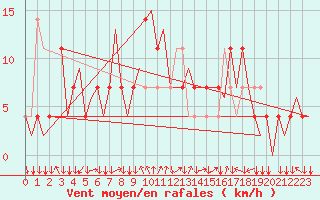 Courbe de la force du vent pour Graz-Thalerhof-Flughafen