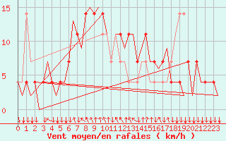Courbe de la force du vent pour Graz-Thalerhof-Flughafen