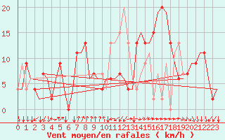 Courbe de la force du vent pour Vigo / Peinador