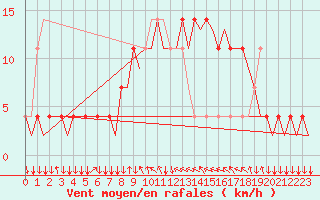 Courbe de la force du vent pour Graz-Thalerhof-Flughafen