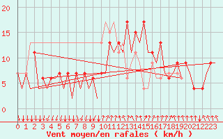 Courbe de la force du vent pour Reus (Esp)