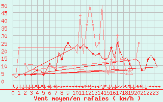 Courbe de la force du vent pour Innsbruck-Flughafen