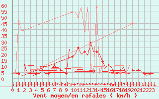 Courbe de la force du vent pour Graz-Thalerhof-Flughafen