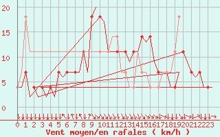 Courbe de la force du vent pour Salzburg-Flughafen