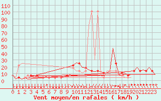 Courbe de la force du vent pour Salzburg-Flughafen