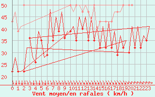 Courbe de la force du vent pour Platform F3-fb-1 Sea