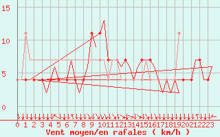 Courbe de la force du vent pour Salzburg-Flughafen