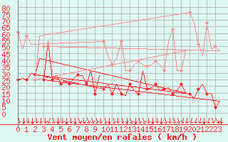 Courbe de la force du vent pour Platform P11-b Sea