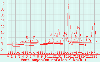 Courbe de la force du vent pour Innsbruck-Flughafen