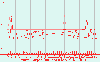 Courbe de la force du vent pour Linz / Hoersching-Flughafen